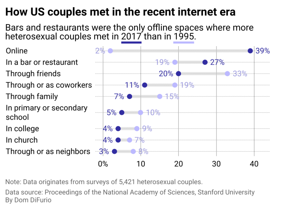 Just 1 in 50 couples were sliding into each other's DMs in 1995